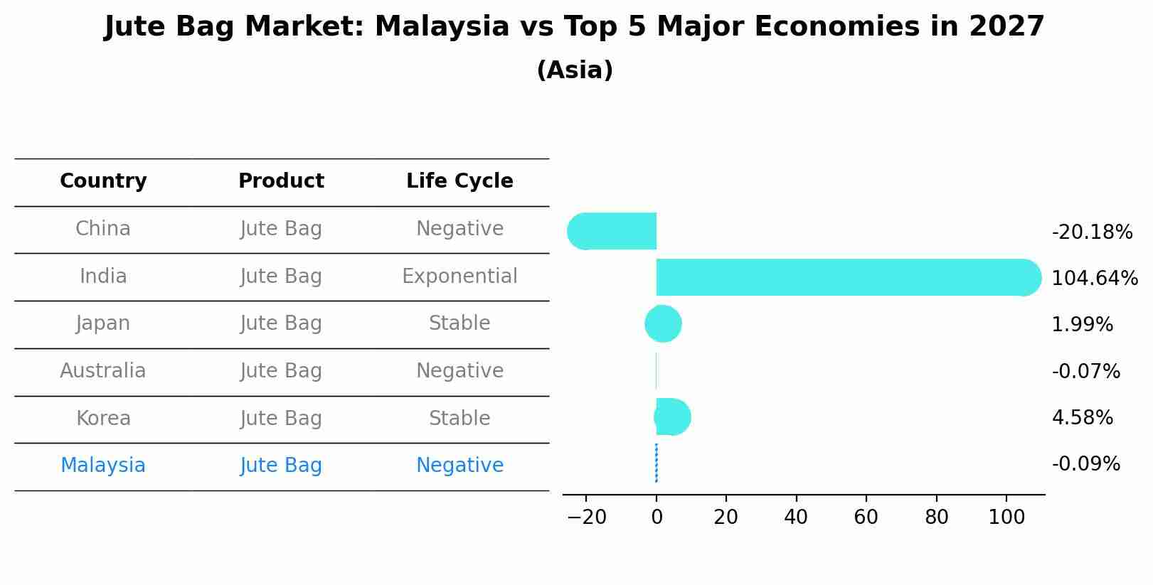 Jute Bag Market: Malaysia vs Top 5 Major Economies in 2027 (Asia)