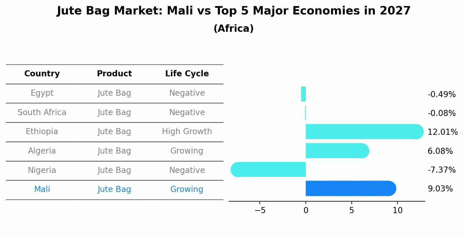 Jute Bag Market: Mali vs Top 5 Major Economies in 2027 (Africa)