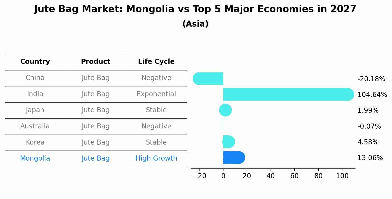 Jute Bag Market: Mongolia vs Top 5 Major Economies in 2027 (Asia)