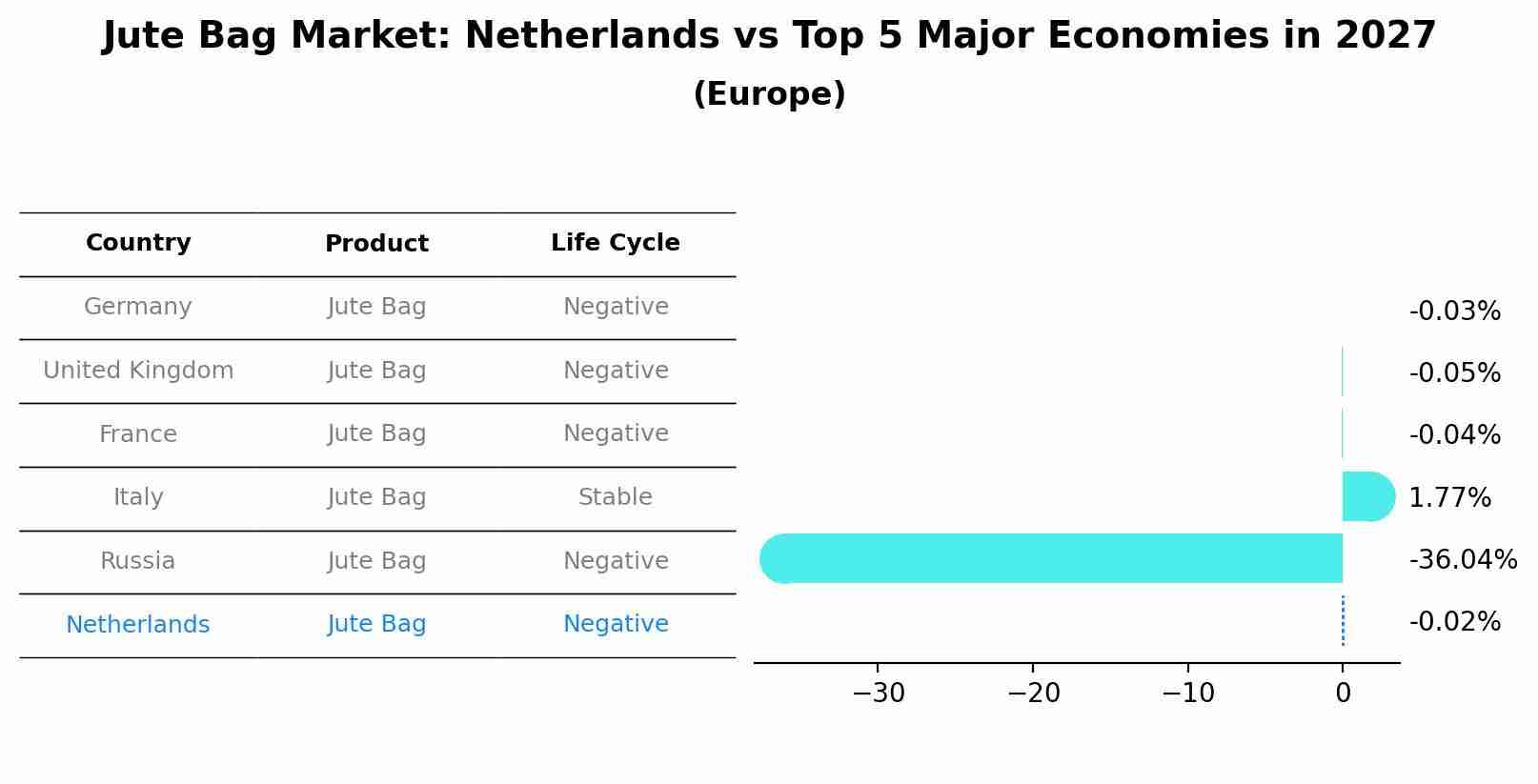 Jute Bag Market: Netherlands vs Top 5 Major Economies in 2027 (Europe)