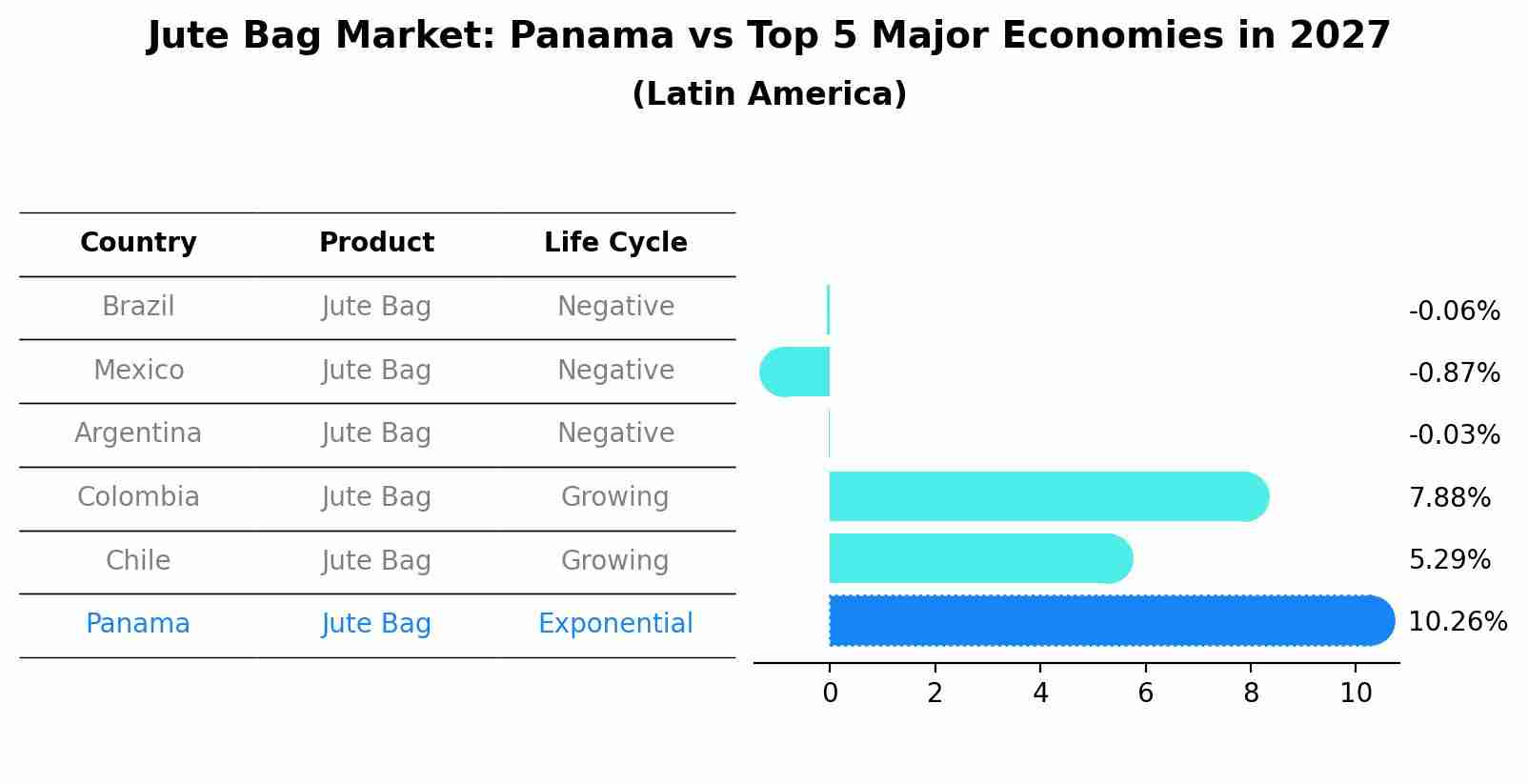 Jute Bag Market: Panama vs Top 5 Major Economies in 2027 (Latin America)