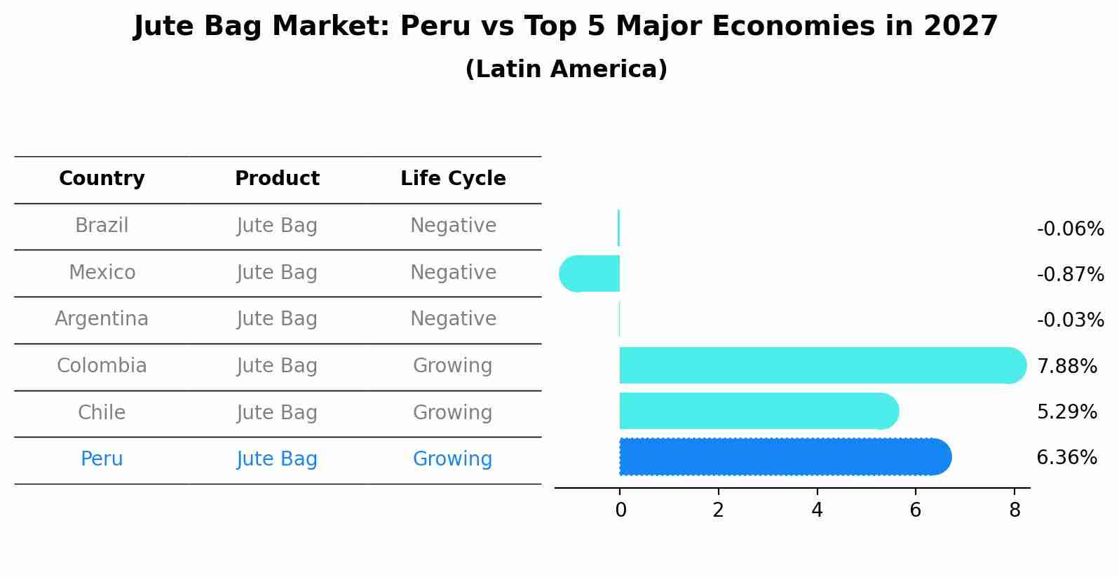 Jute Bag Market: Peru vs Top 5 Major Economies in 2027 (Latin America)