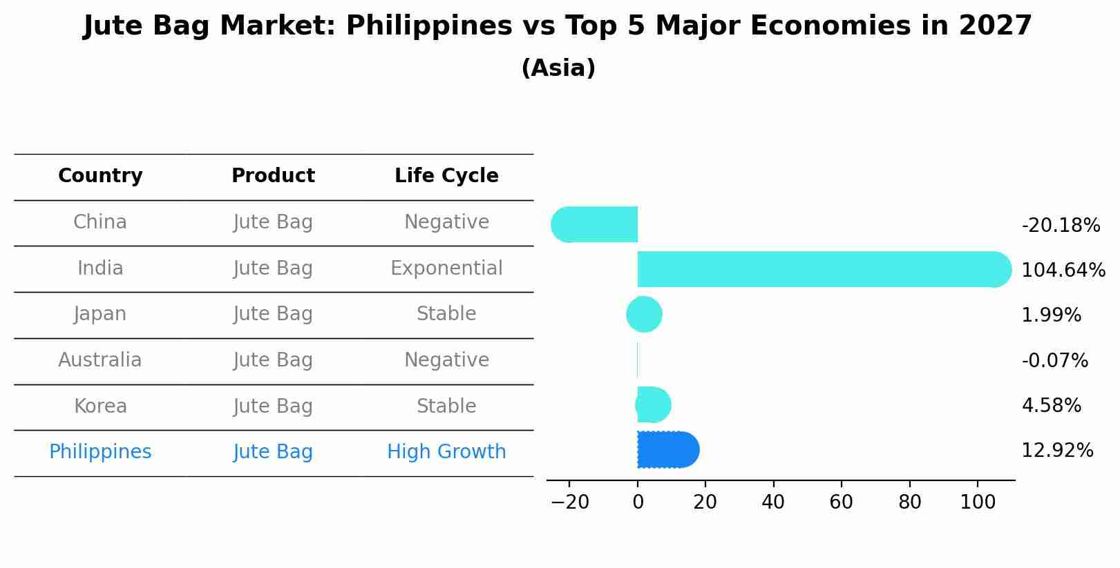 Jute Bag Market: Philippines vs Top 5 Major Economies in 2027 (Asia)