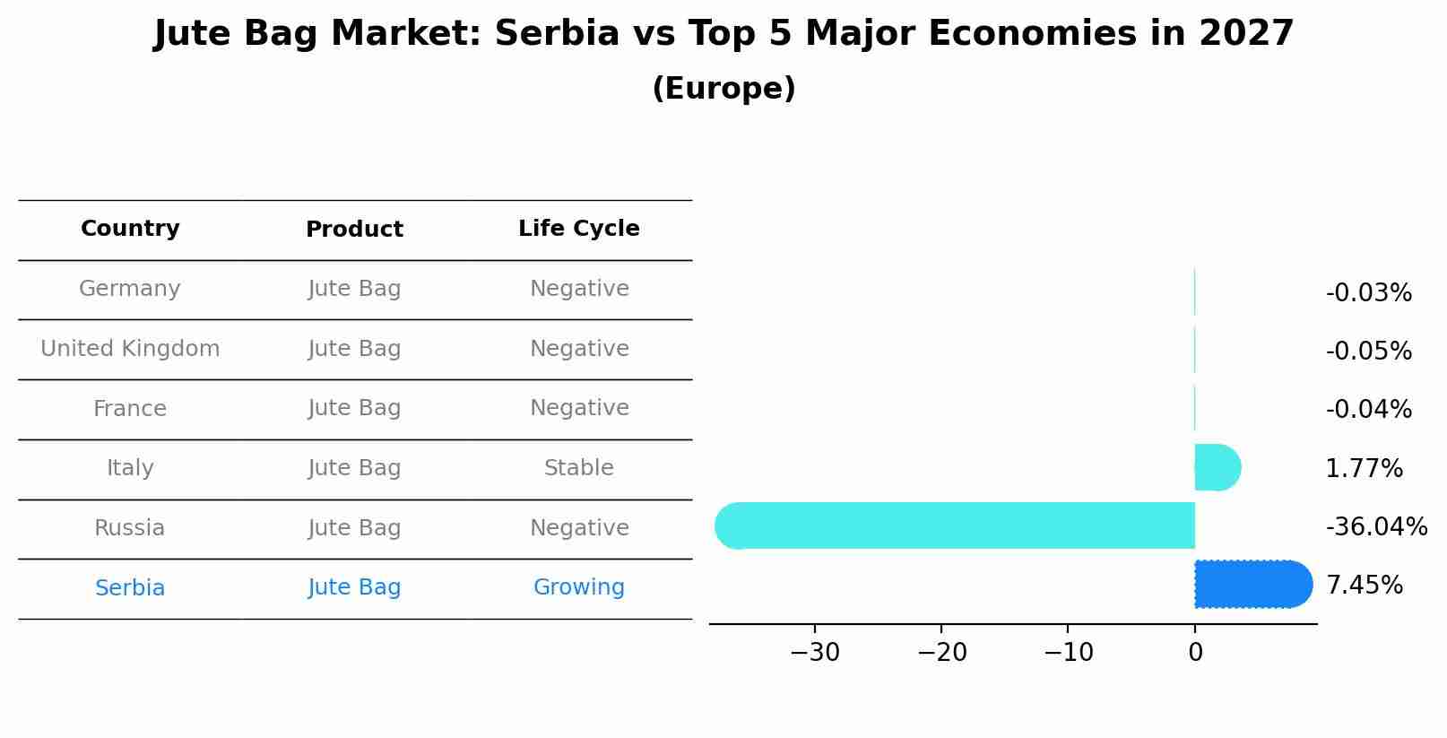 Jute Bag Market: Serbia vs Top 5 Major Economies in 2027 (Europe)