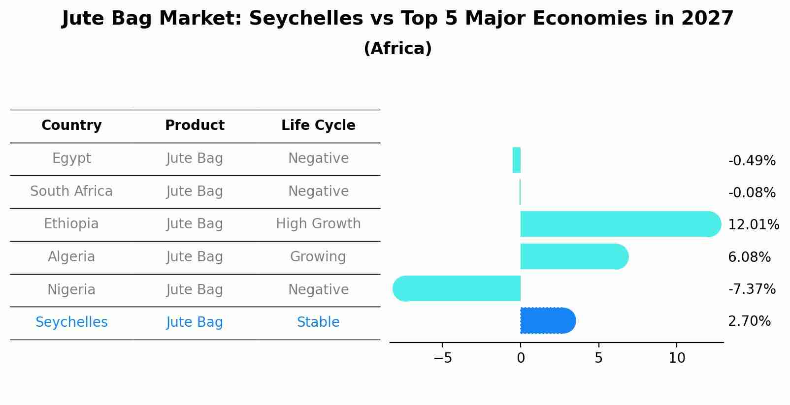 Jute Bag Market: Seychelles vs Top 5 Major Economies in 2027 (Africa)