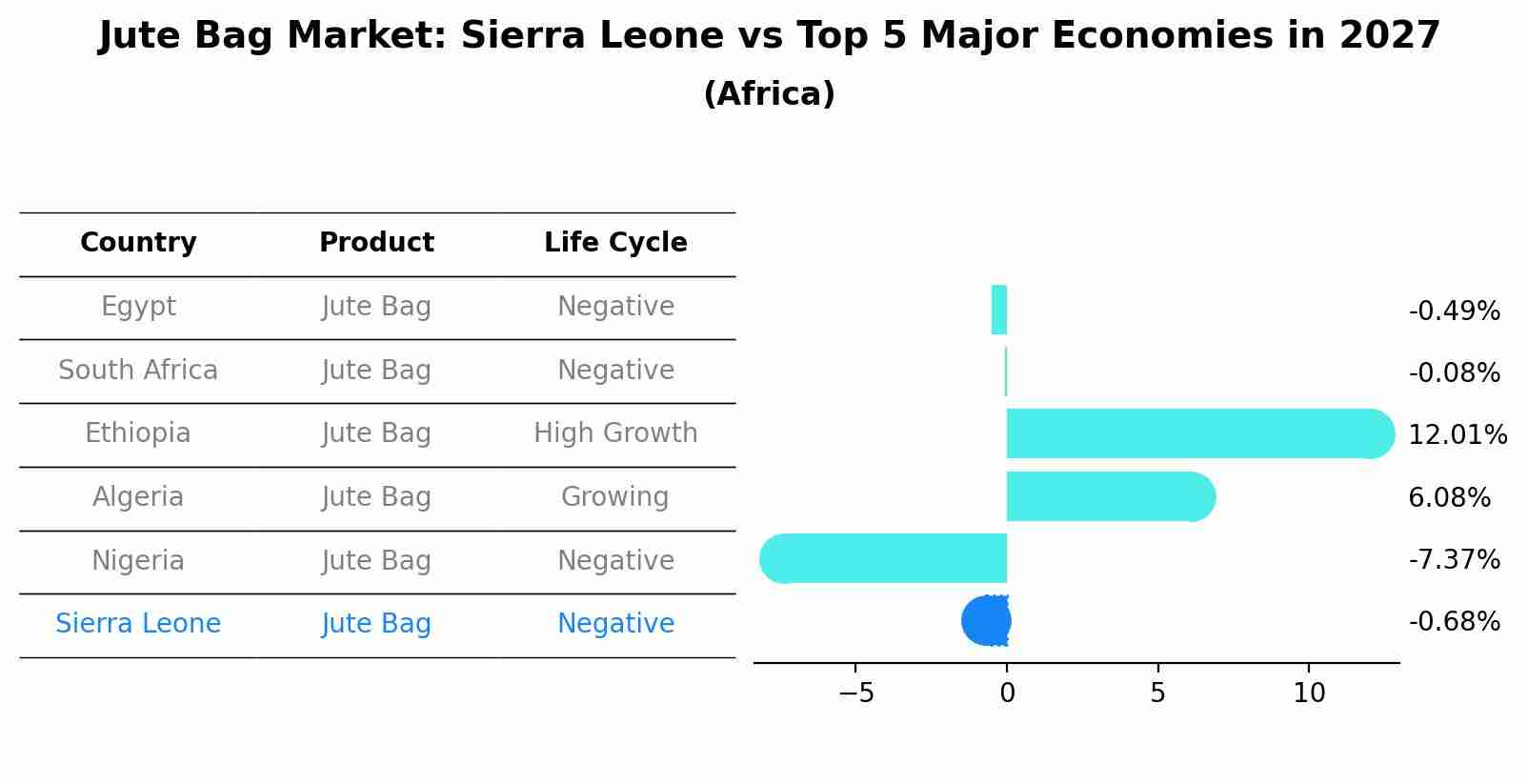Jute Bag Market: Sierra Leone vs Top 5 Major Economies in 2027 (Africa)