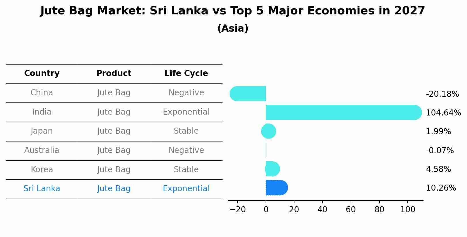 Jute Bag Market: Sri Lanka vs Top 5 Major Economies in 2027 (Asia)