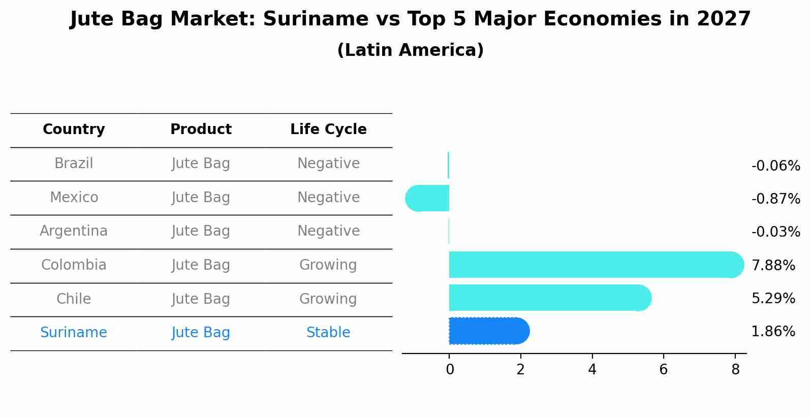 Jute Bag Market: Suriname vs Top 5 Major Economies in 2027 (Latin America)