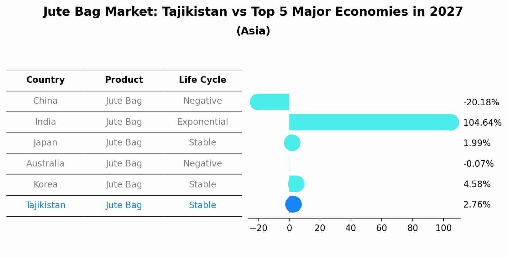 Jute Bag Market: Tajikistan vs Top 5 Major Economies in 2027 (Asia)