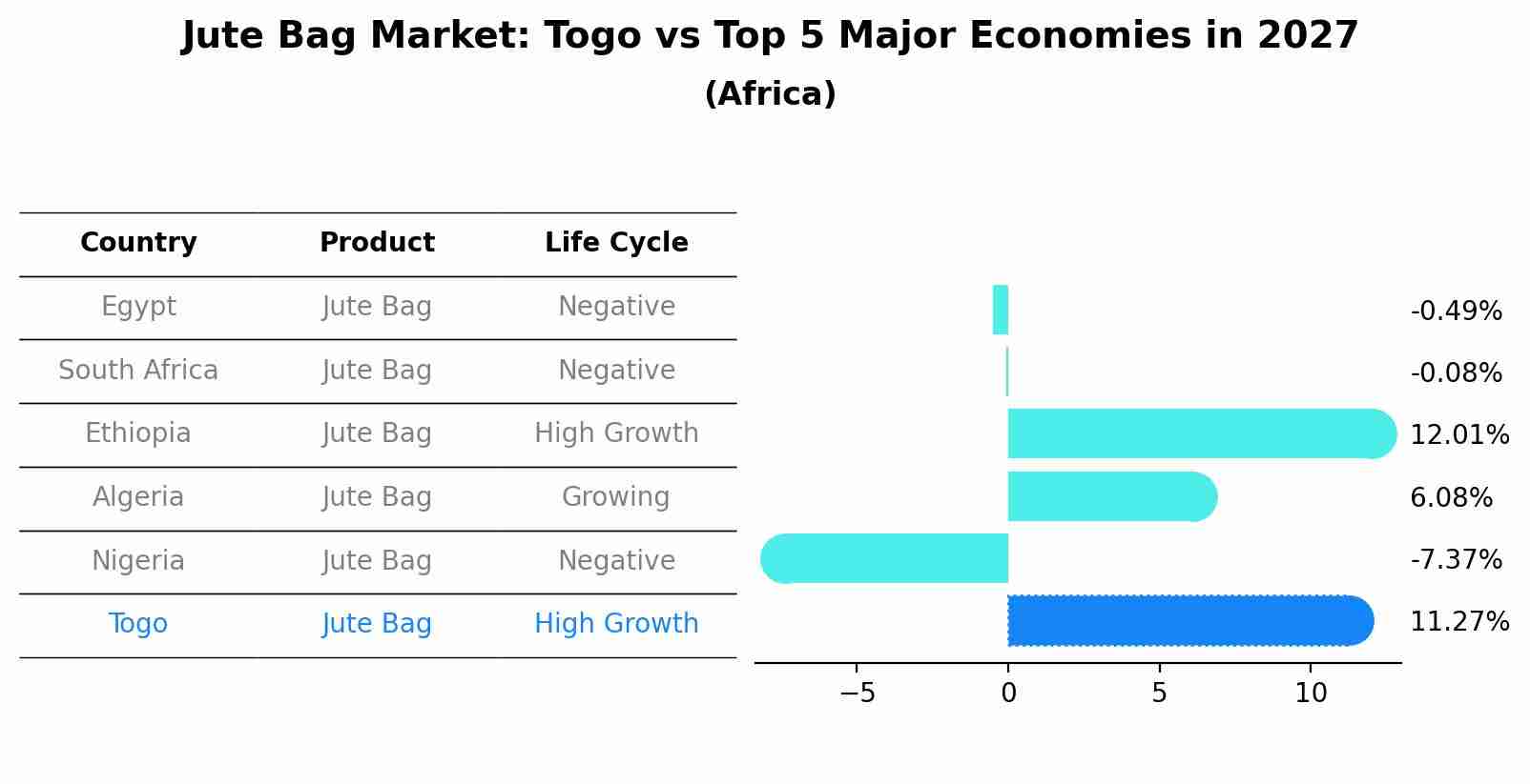 Jute Bag Market: Togo vs Top 5 Major Economies in 2027 (Africa)