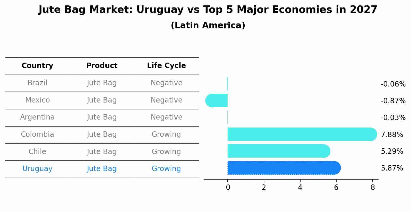 Jute Bag Market: Uruguay vs Top 5 Major Economies in 2027 (Latin America)