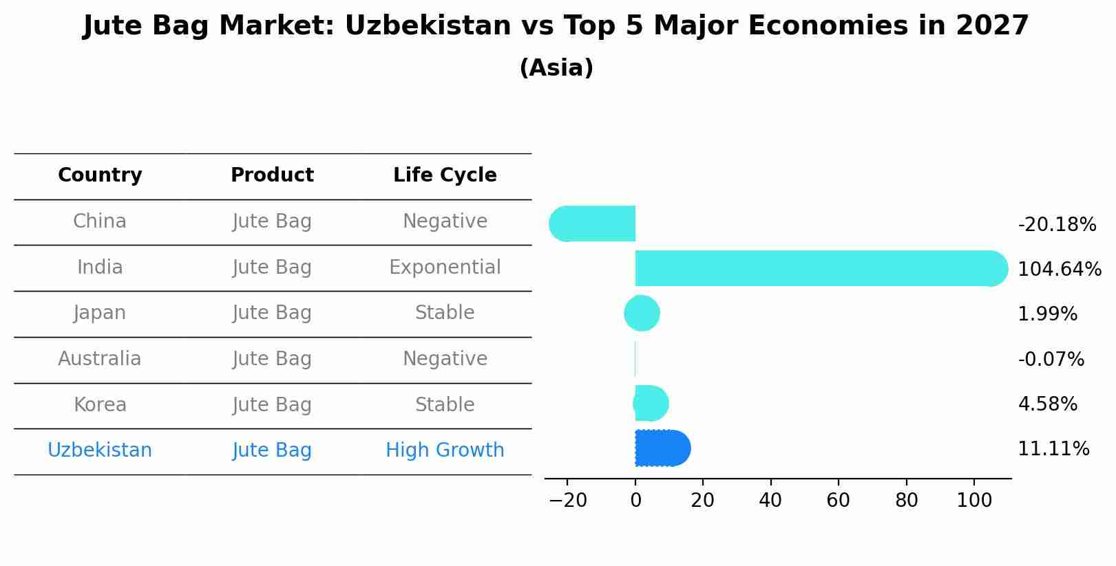 Jute Bag Market: Uzbekistan vs Top 5 Major Economies in 2027 (Asia)