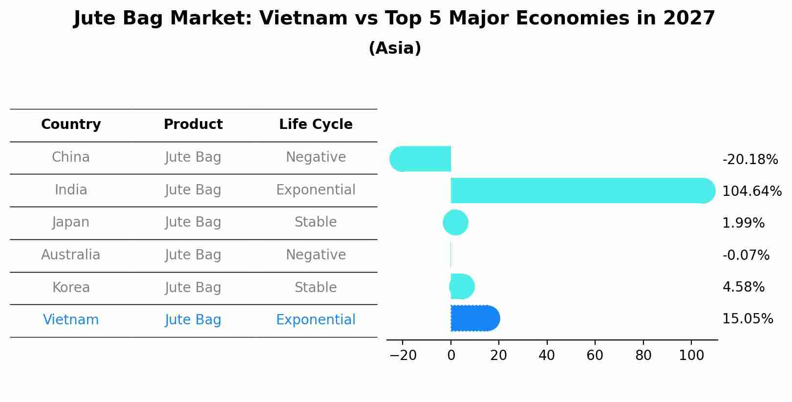 Jute Bag Market: Vietnam vs Top 5 Major Economies in 2027 (Asia)