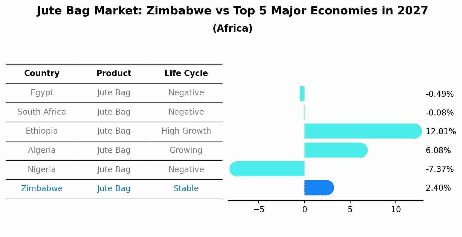 Jute Bag Market: Zimbabwe vs Top 5 Major Economies in 2027 (Africa)
