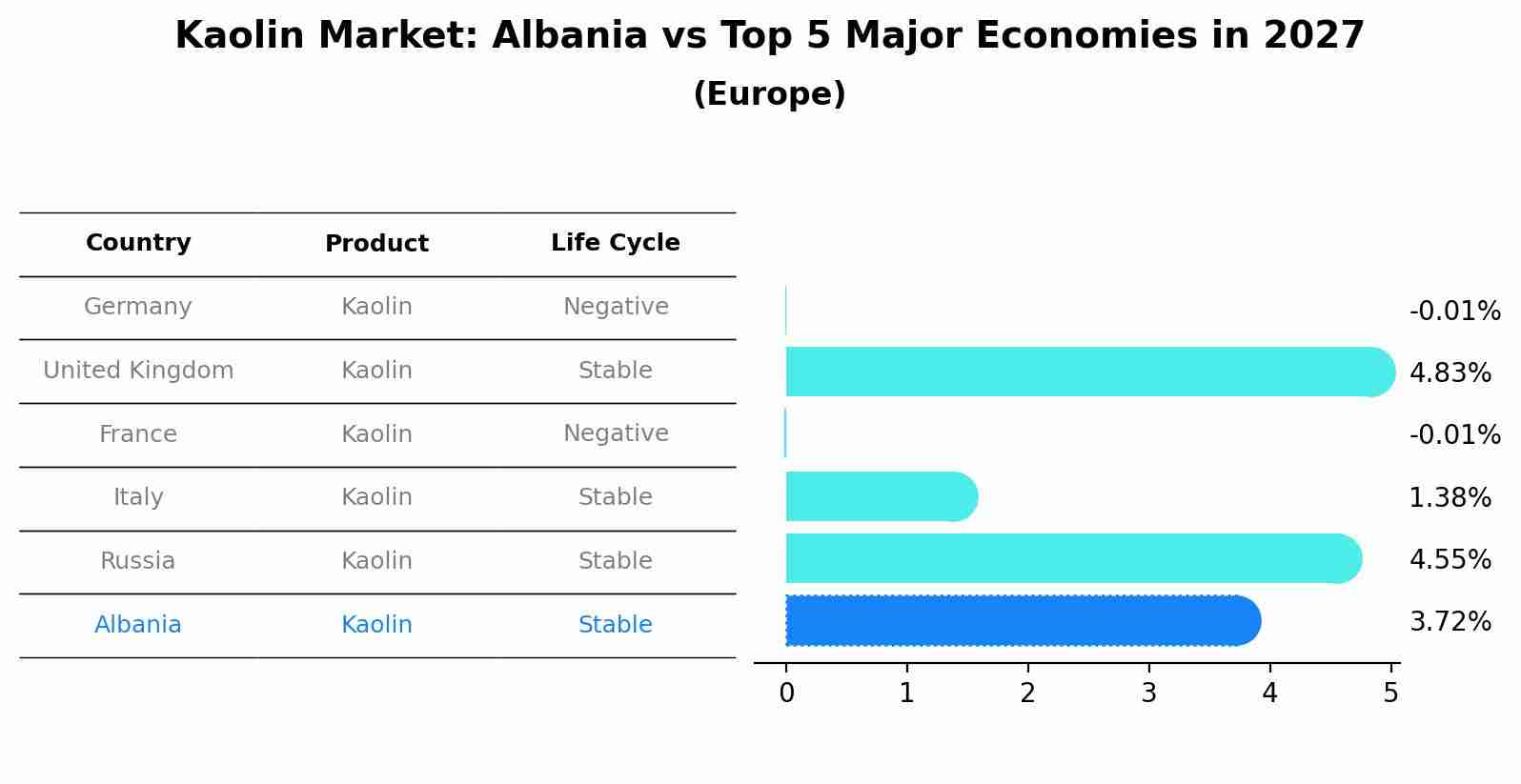 Kaolin Market: Albania vs Top 5 Major Economies in 2027 (Europe)