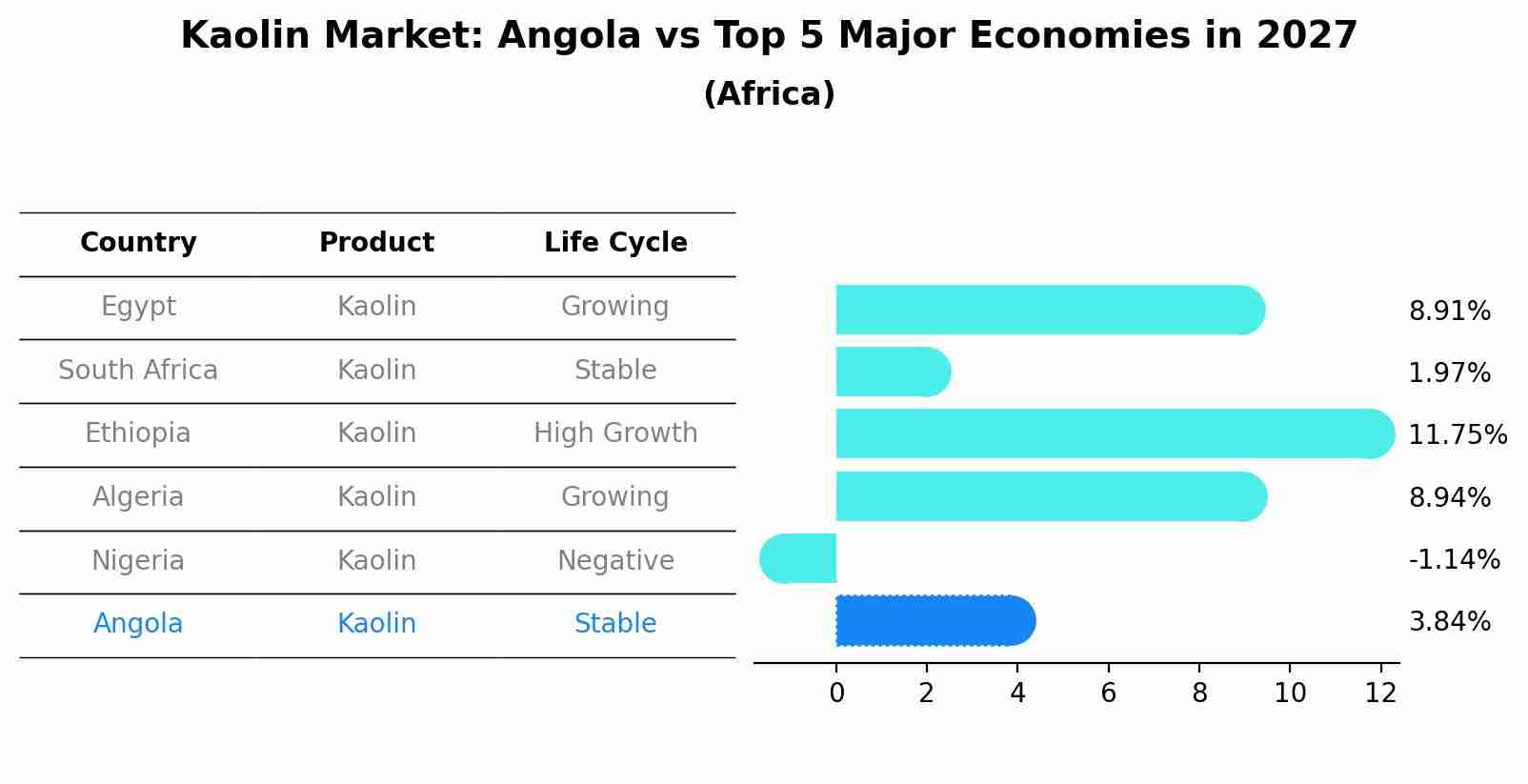 Kaolin Market: Angola vs Top 5 Major Economies in 2027 (Africa)