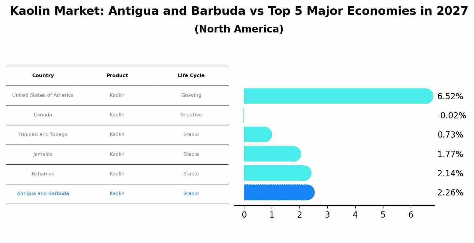 Kaolin Market: Antigua and Barbuda vs Top 5 Major Economies in 2027 (North America)