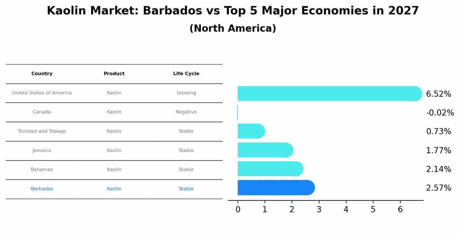 Kaolin Market: Barbados vs Top 5 Major Economies in 2027 (North America)