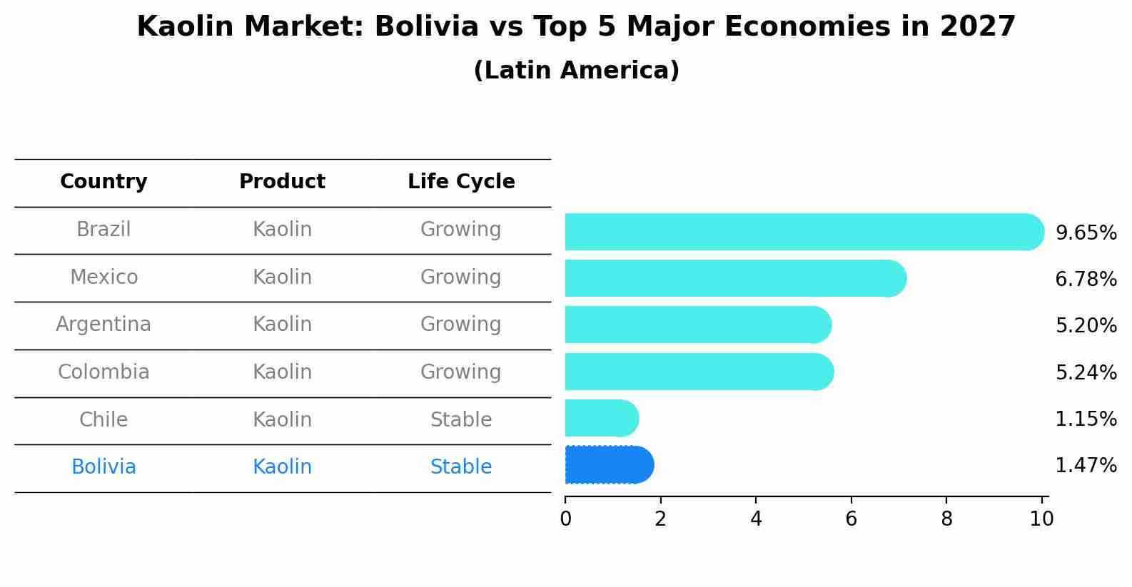 Kaolin Market: Bolivia vs Top 5 Major Economies in 2027 (Latin America)