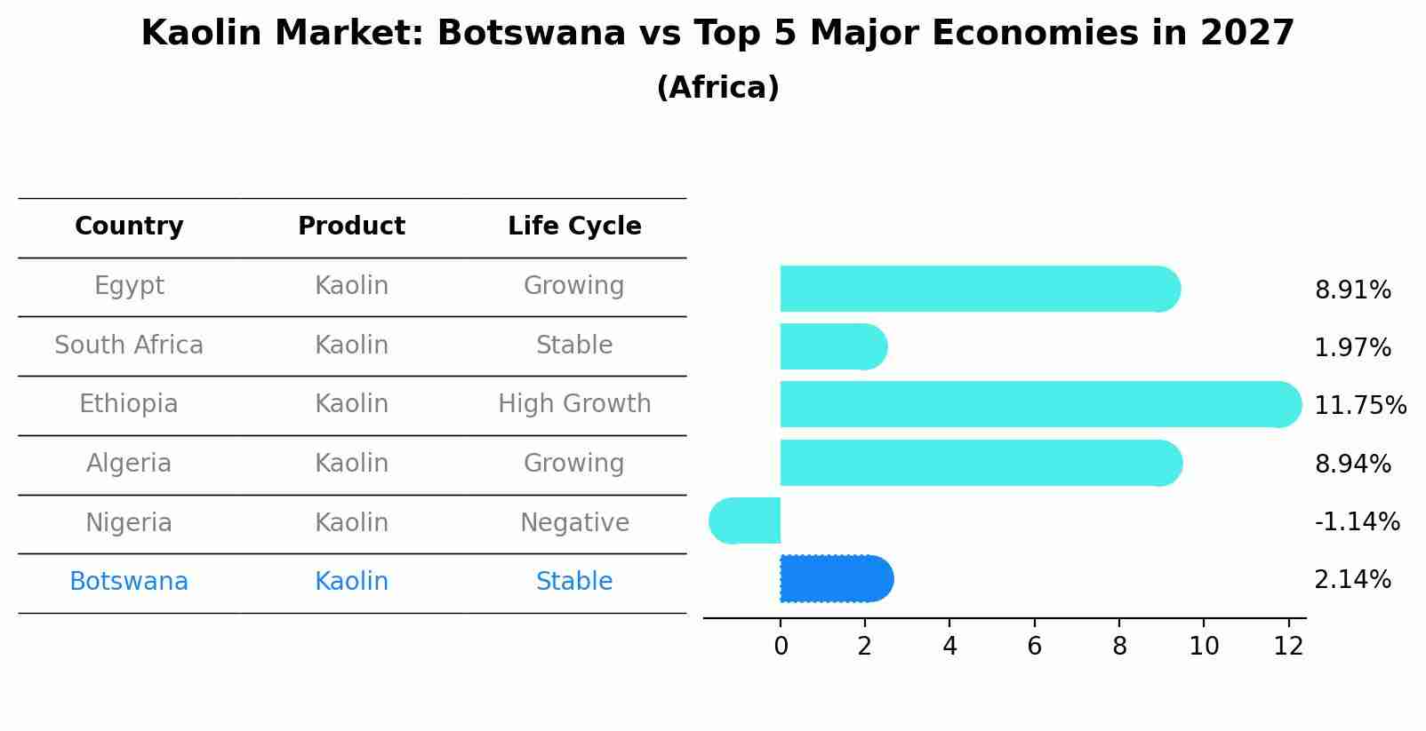 Kaolin Market: Botswana vs Top 5 Major Economies in 2027 (Africa)