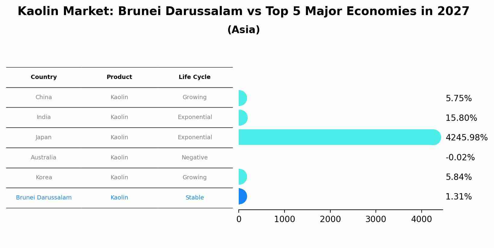 Kaolin Market: Brunei Darussalam vs Top 5 Major Economies in 2027 (Asia)