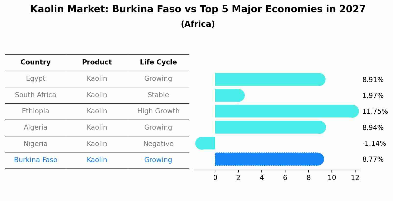 Kaolin Market: Burkina Faso vs Top 5 Major Economies in 2027 (Africa)
