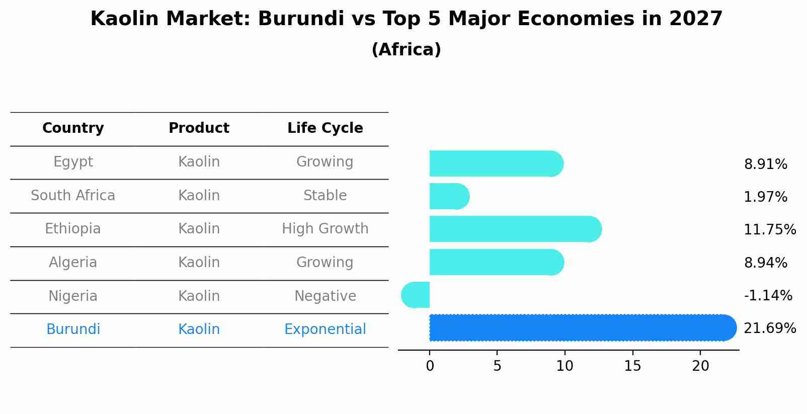 Kaolin Market: Burundi vs Top 5 Major Economies in 2027 (Africa)