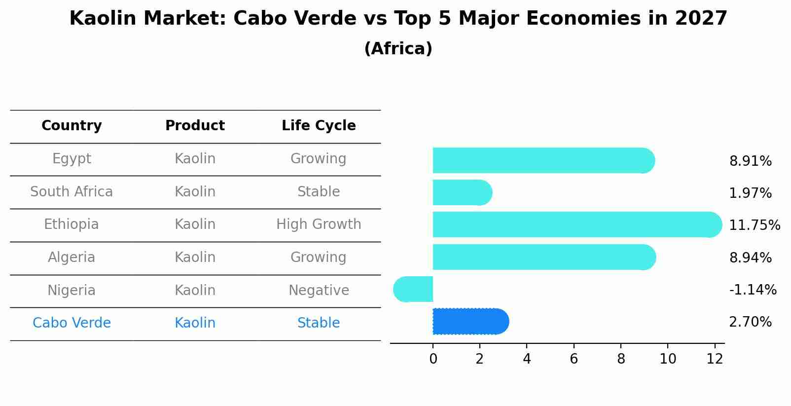 Kaolin Market: Cabo Verde vs Top 5 Major Economies in 2027 (Africa)