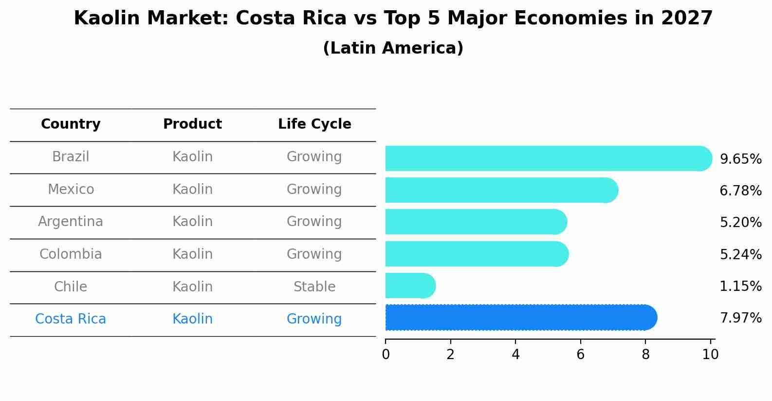 Kaolin Market: Costa Rica vs Top 5 Major Economies in 2027 (Latin America)