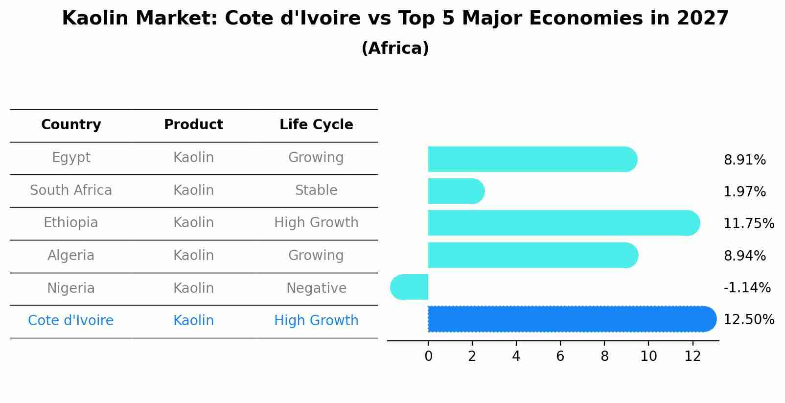 Kaolin Market: Cote d'Ivoire vs Top 5 Major Economies in 2027 (Africa)