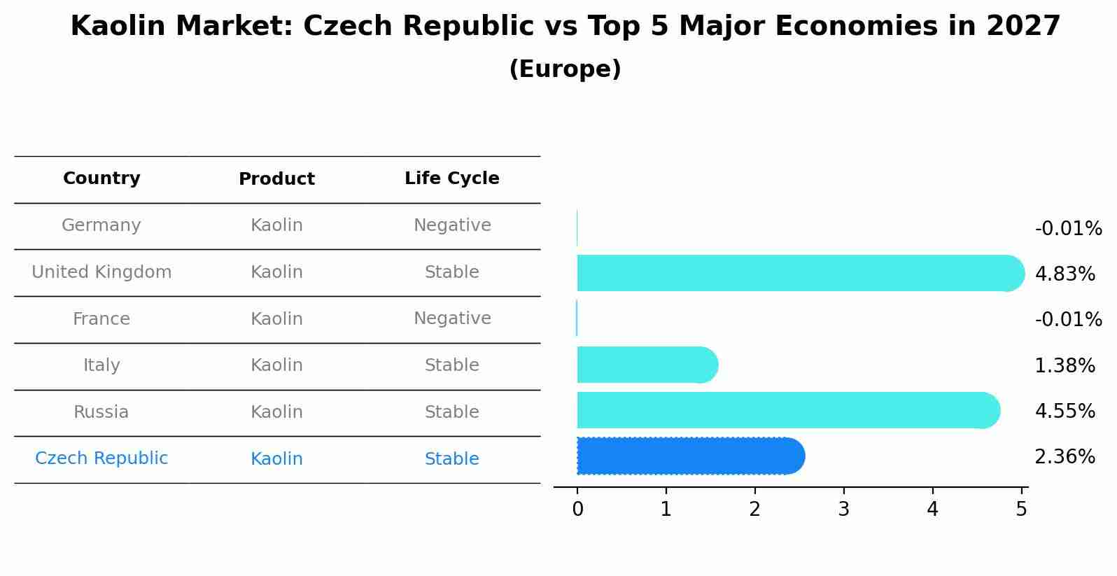 Kaolin Market: Czech Republic vs Top 5 Major Economies in 2027 (Europe)
