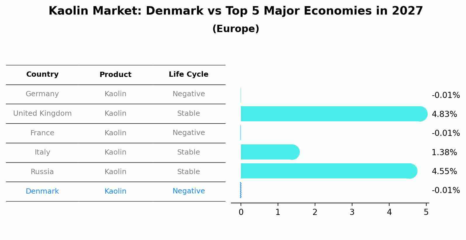 Kaolin Market: Denmark vs Top 5 Major Economies in 2027 (Europe)