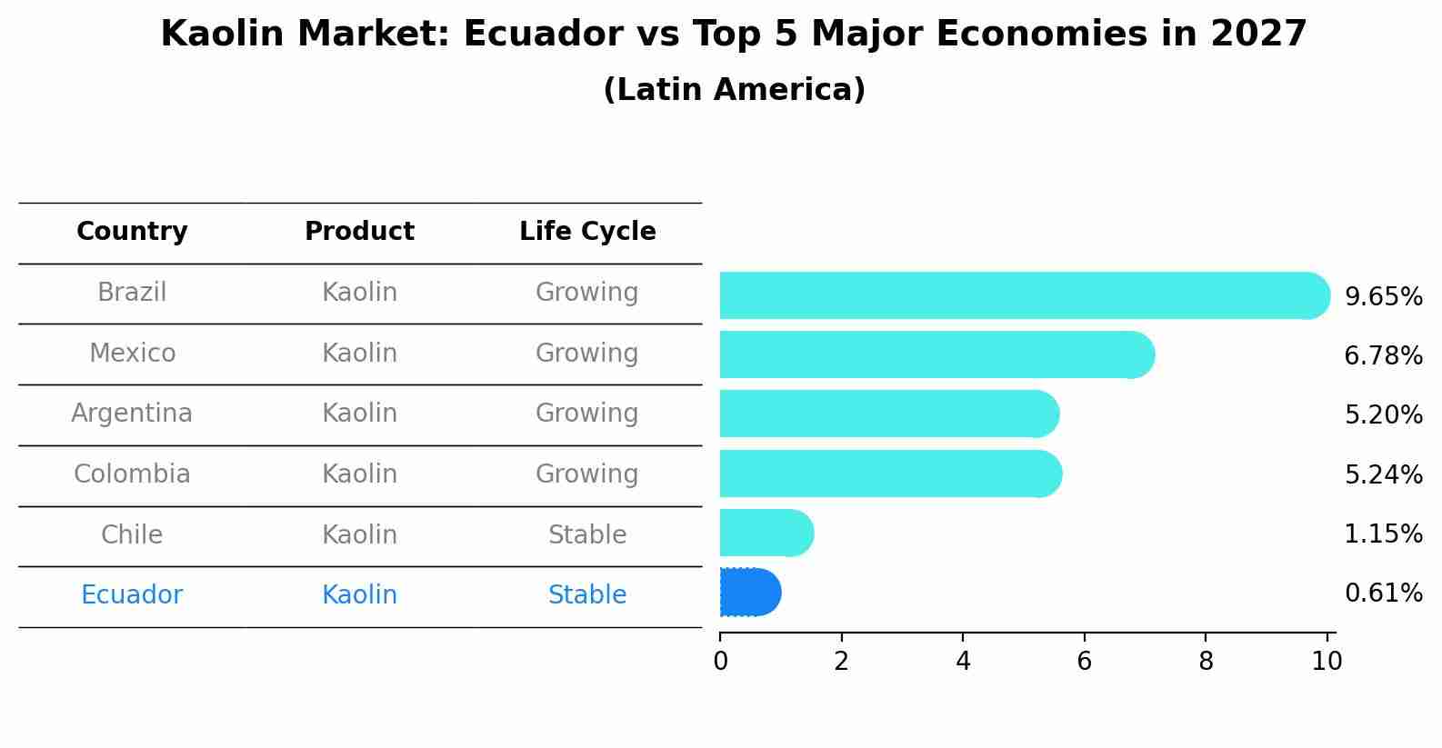 Kaolin Market: Ecuador vs Top 5 Major Economies in 2027 (Latin America)