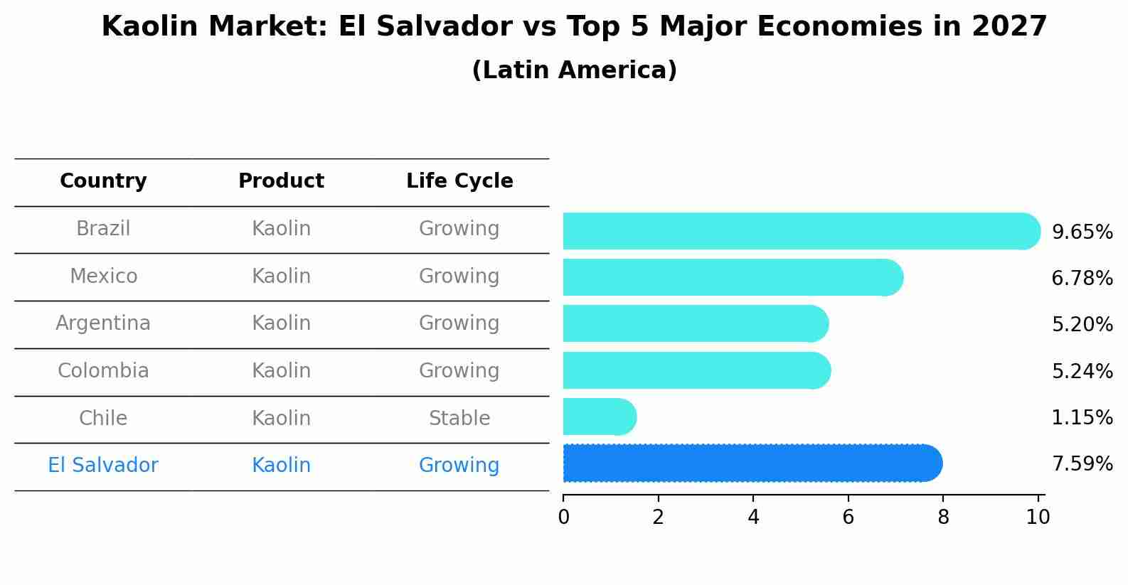 Kaolin Market: El Salvador vs Top 5 Major Economies in 2027 (Latin America)