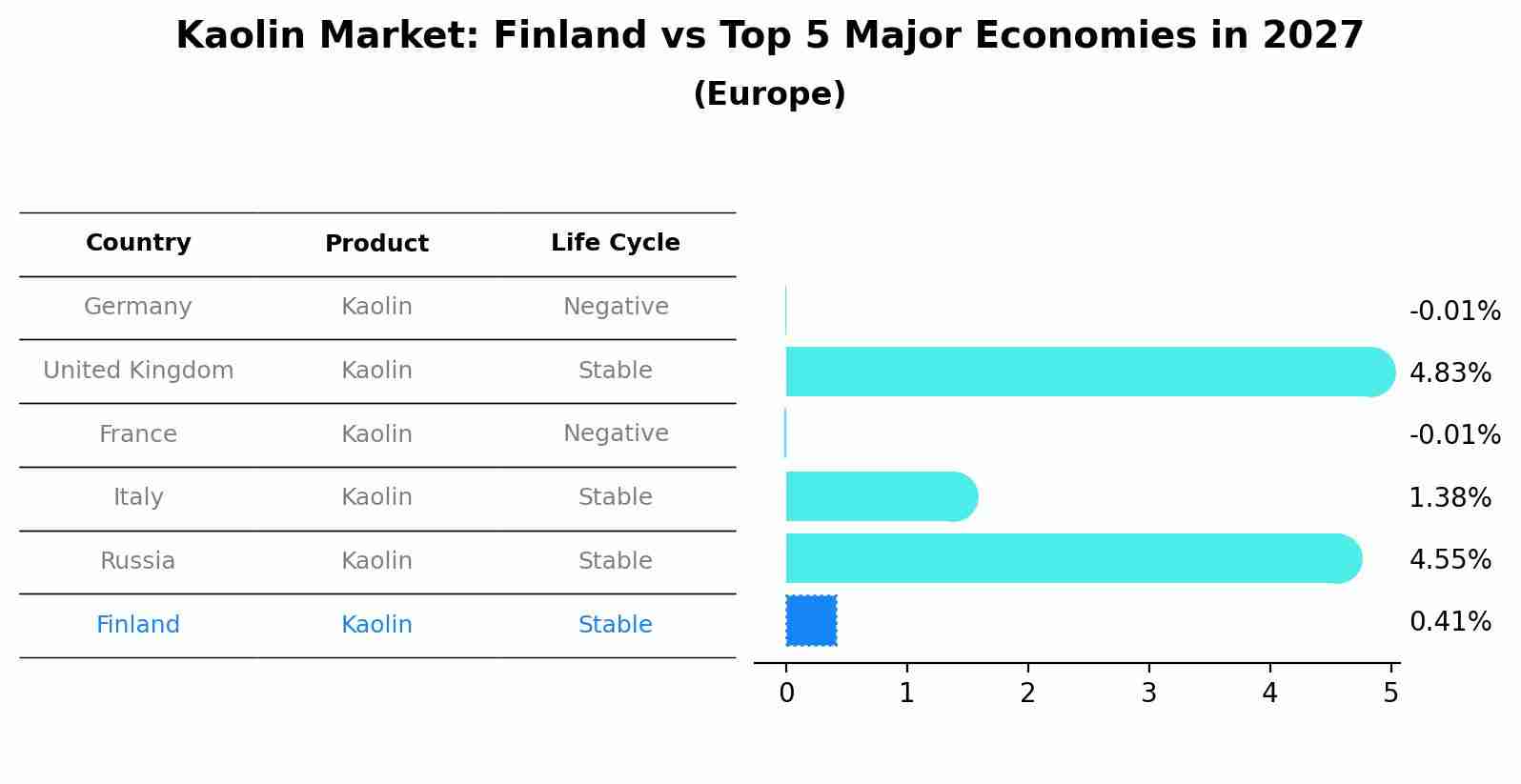 Kaolin Market: Finland vs Top 5 Major Economies in 2027 (Europe)