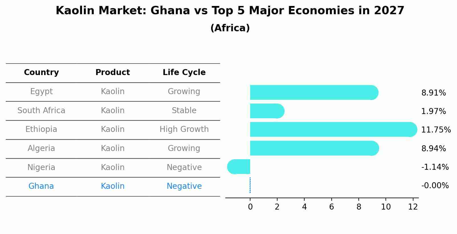 Kaolin Market: Ghana vs Top 5 Major Economies in 2027 (Africa)
