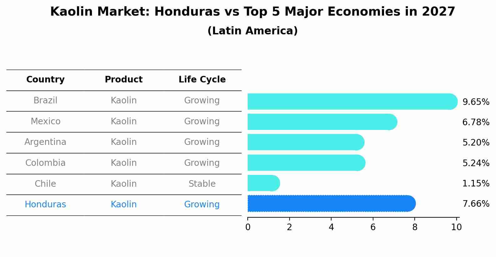 Kaolin Market: Honduras vs Top 5 Major Economies in 2027 (Latin America)