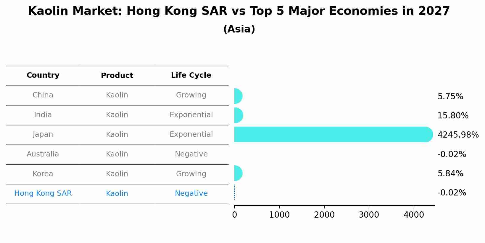 Kaolin Market: Hong Kong SAR vs Top 5 Major Economies in 2027 (Asia)