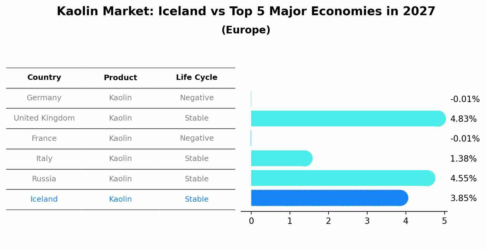 Kaolin Market: Iceland vs Top 5 Major Economies in 2027 (Europe)