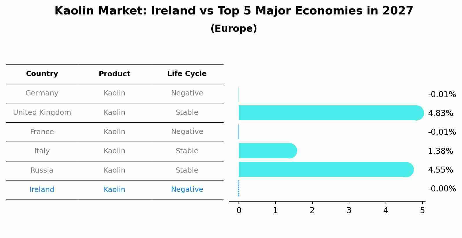 Kaolin Market: Ireland vs Top 5 Major Economies in 2027 (Europe)