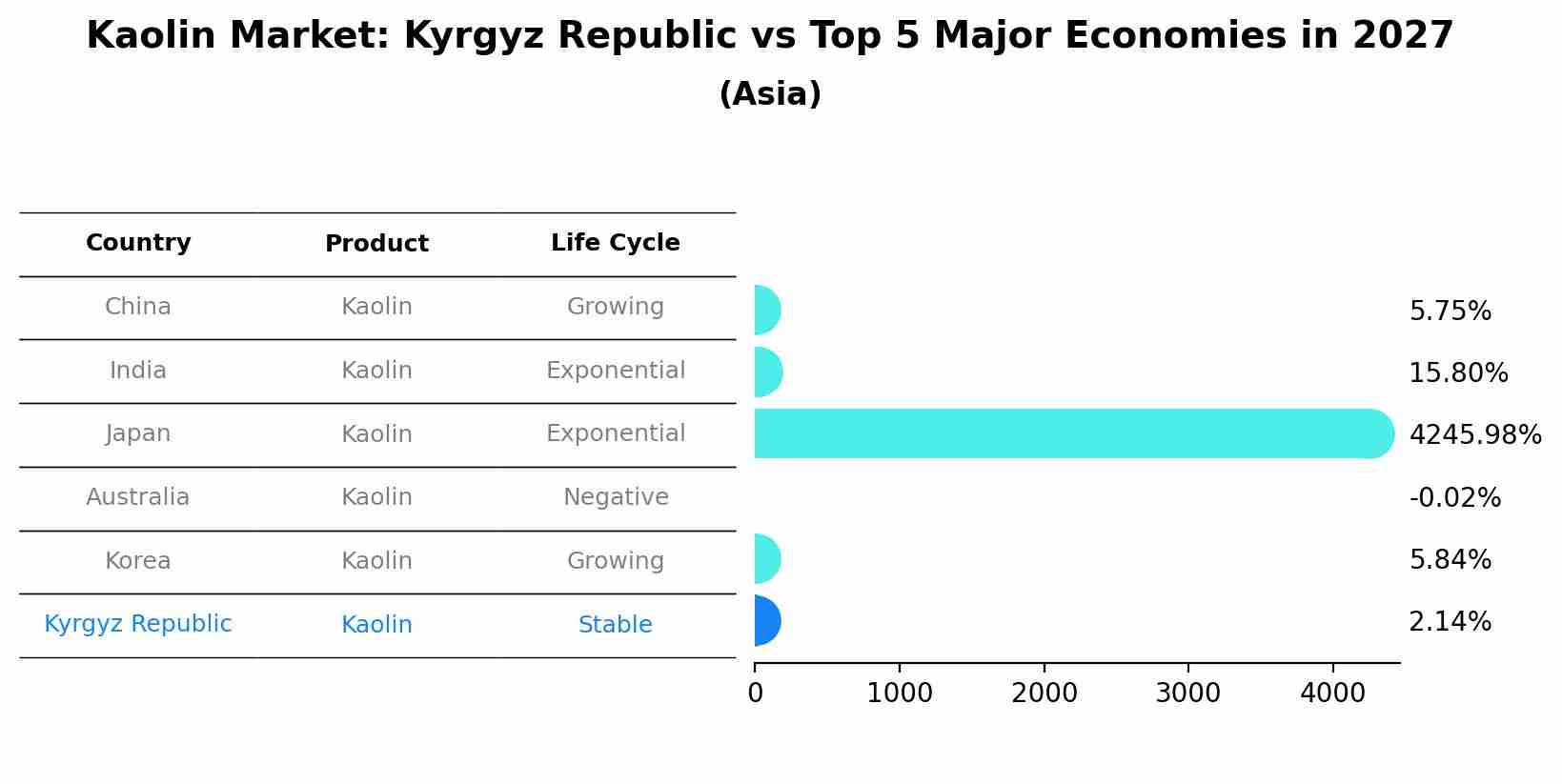Kaolin Market: Kyrgyz Republic vs Top 5 Major Economies in 2027 (Asia)