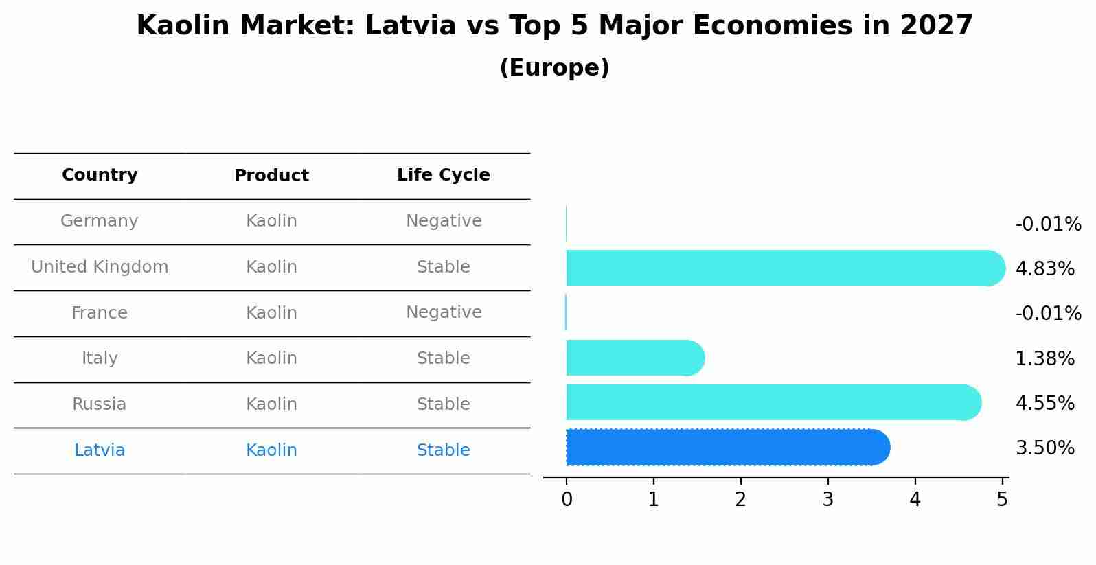Kaolin Market: Latvia vs Top 5 Major Economies in 2027 (Europe)