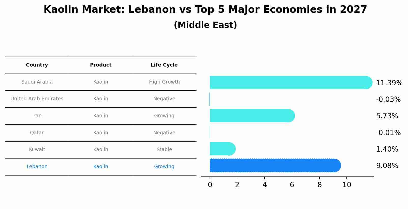 Kaolin Market: Lebanon vs Top 5 Major Economies in 2027 (Middle East)