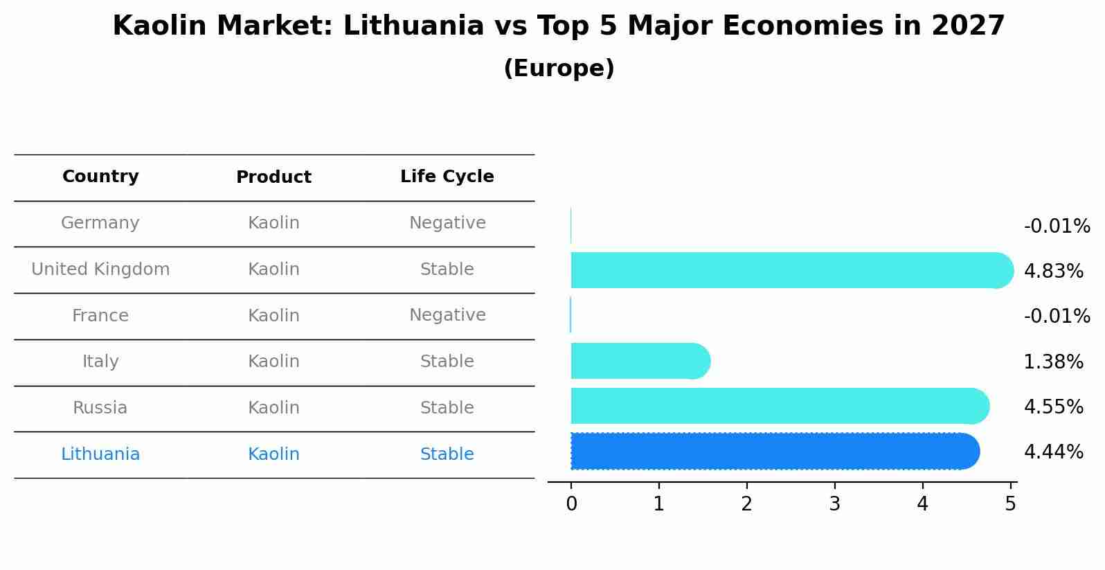 Kaolin Market: Lithuania vs Top 5 Major Economies in 2027 (Europe)