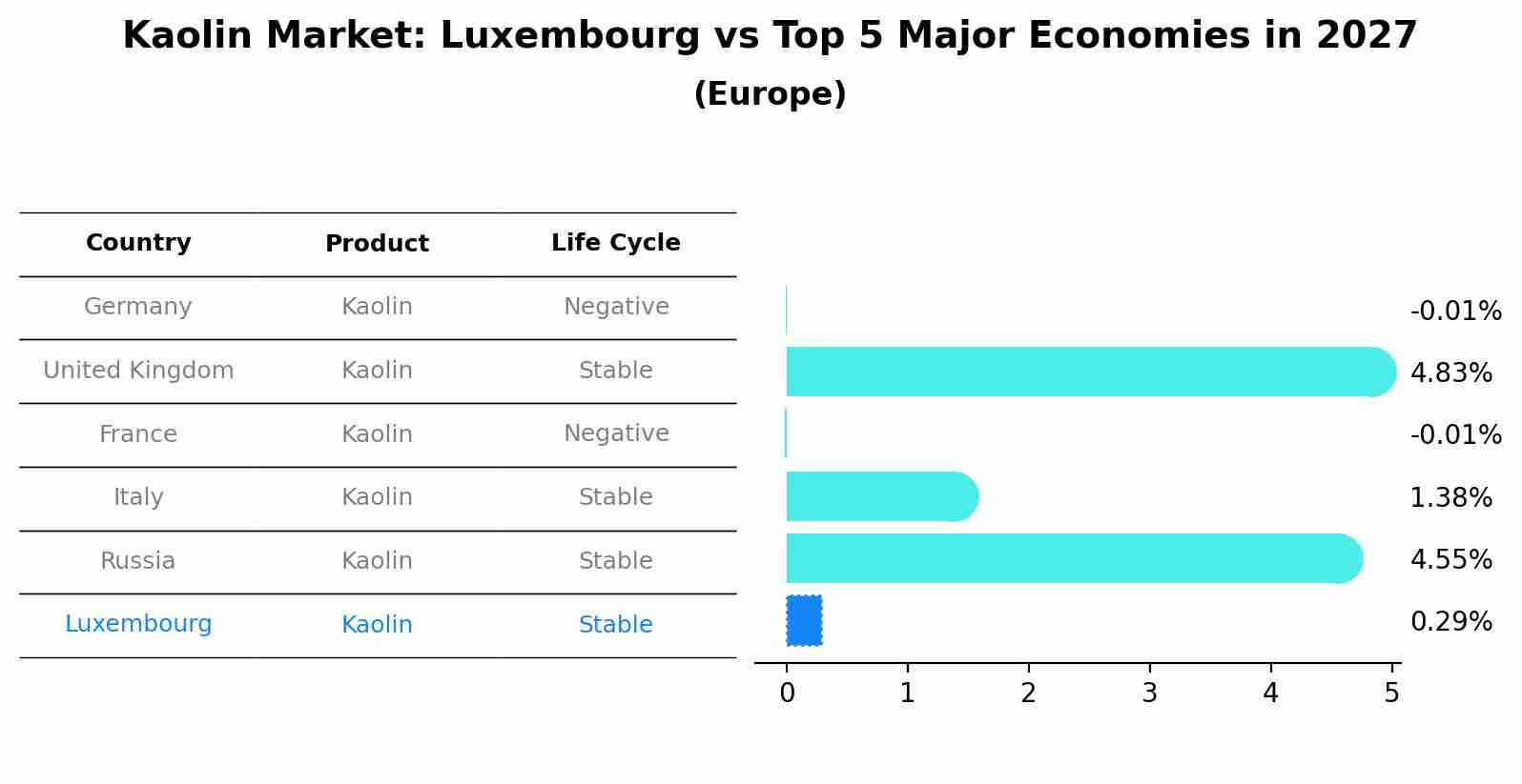 Kaolin Market: Luxembourg vs Top 5 Major Economies in 2027 (Europe)