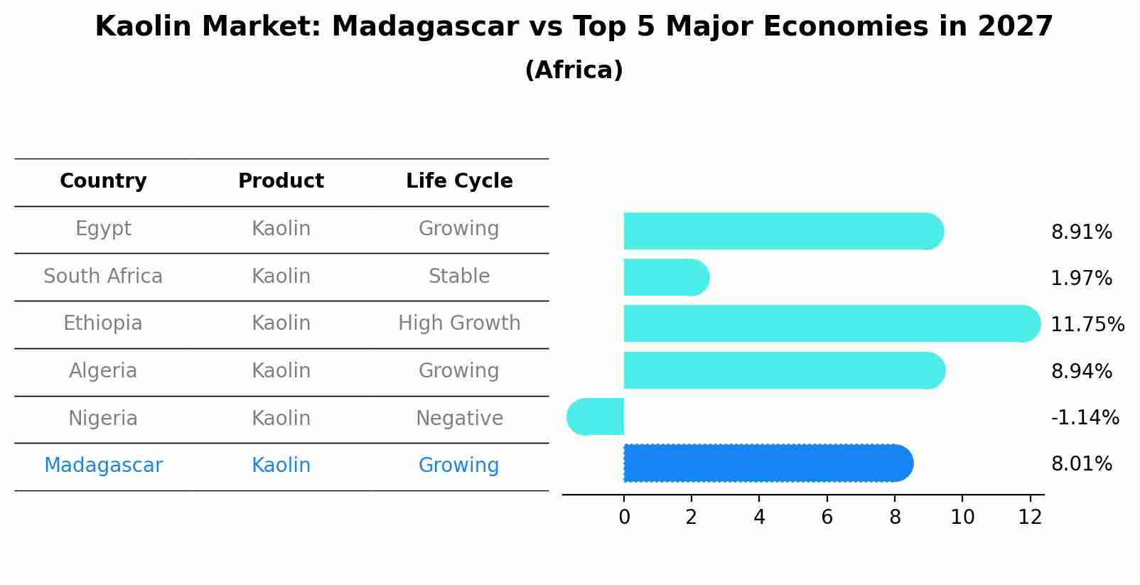 Kaolin Market: Madagascar vs Top 5 Major Economies in 2027 (Africa)