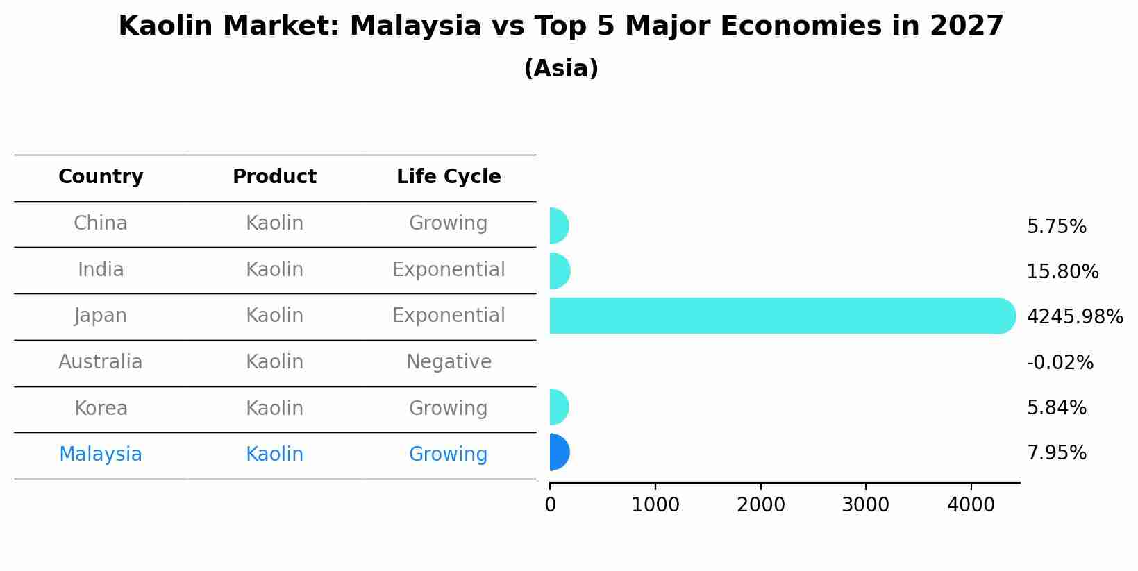 Kaolin Market: Malaysia vs Top 5 Major Economies in 2027 (Asia)
