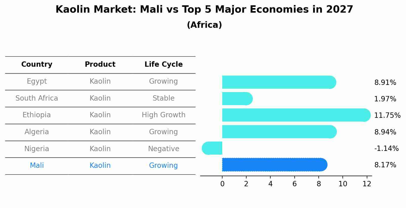 Kaolin Market: Mali vs Top 5 Major Economies in 2027 (Africa)