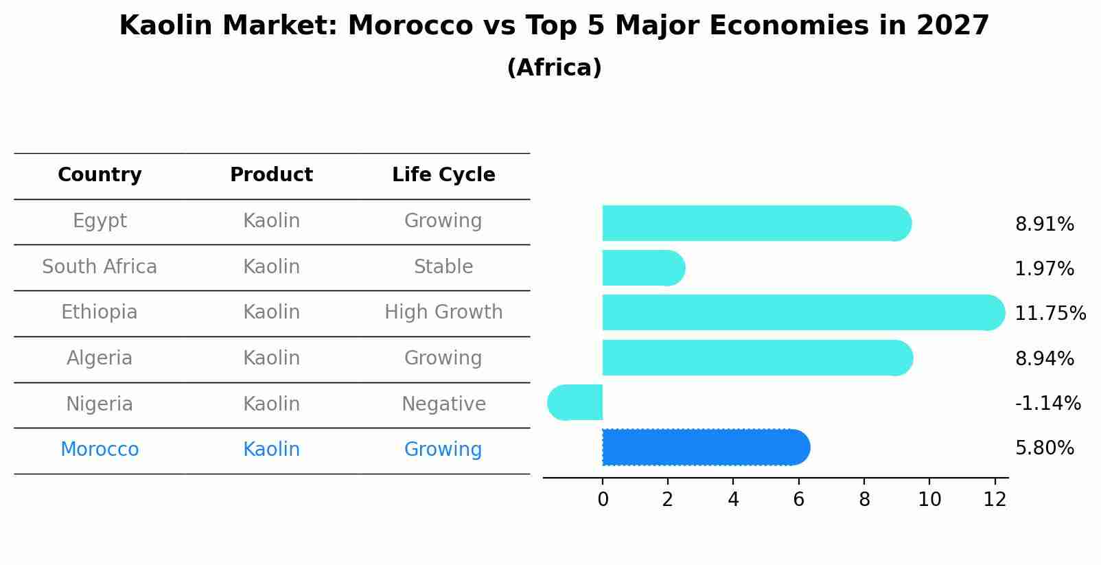 Kaolin Market: Morocco vs Top 5 Major Economies in 2027 (Africa)