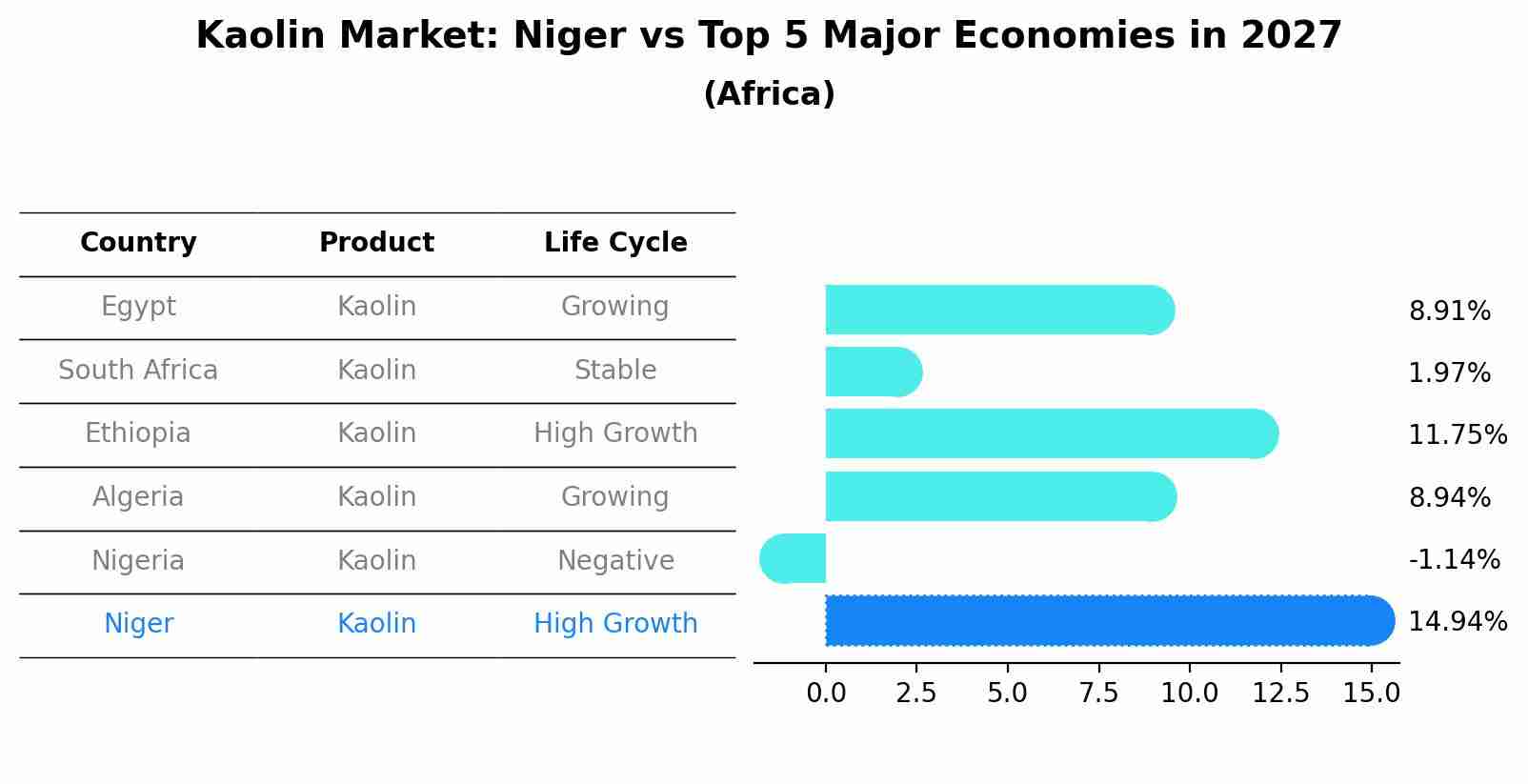 Kaolin Market: Niger vs Top 5 Major Economies in 2027 (Africa)